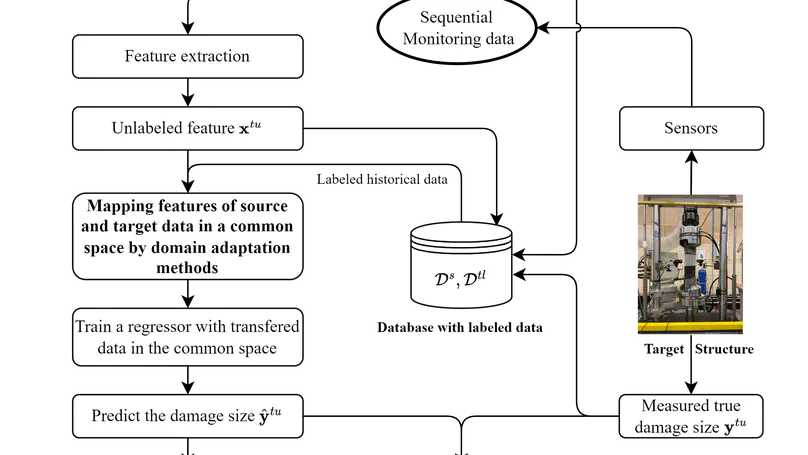 Cluster-Based Joint Distribution Adaptation Method for Debonding Quantification in Composite Structures