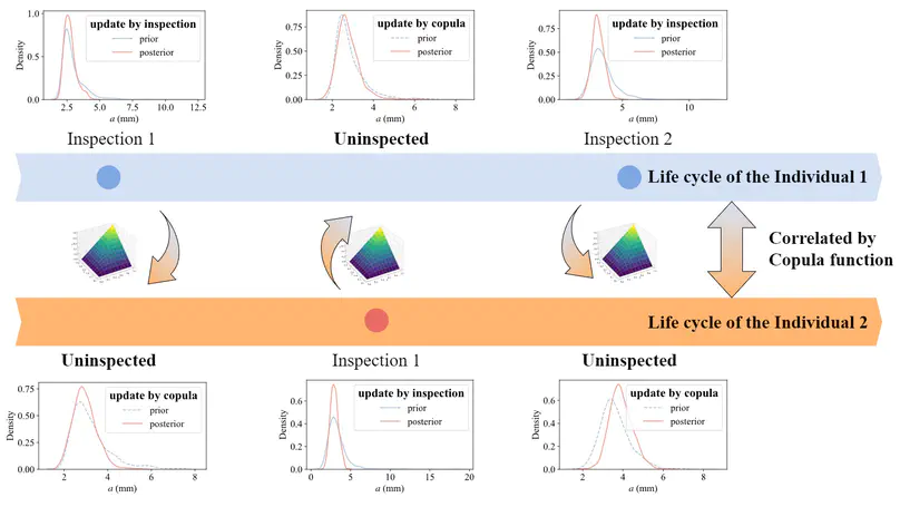 Copula-Based Collaborative Multistructure Damage Diagnosis and Prognosis for Fleet Maintenance Digital Twins