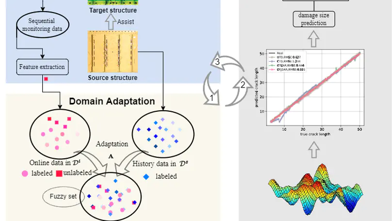 A Fuzzy-set-based Joint Distribution Adaptation Method for Regression and its Application to Online Damage Quantification for Structural Digital Twin